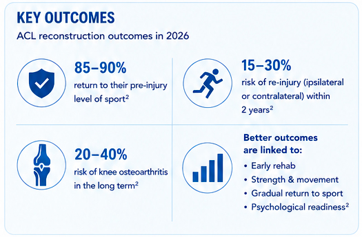 Dan Fick Orthopedic Surgeon Perth ACL Data Outcomes