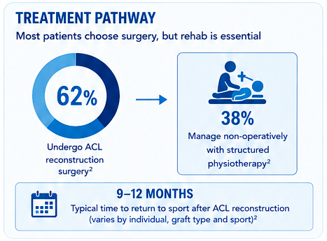 Dan-Fick-Orthopedic-Surgeon-Perth-ACL_Data_Pathway