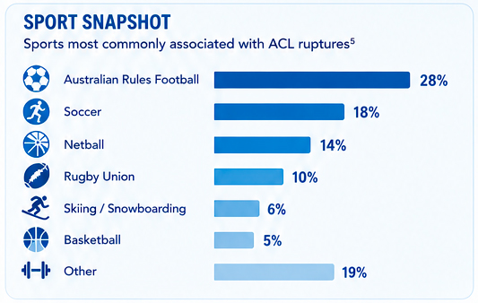 Dan-Fick-Orthopedic-Surgeon-Perth-ACL_Data_Sports